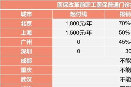 医保门诊统筹支付一年是多少