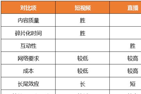 做直播短视频涉及哪个专业