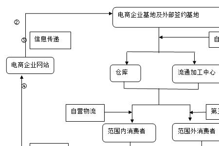 第三方物流的优势有哪些