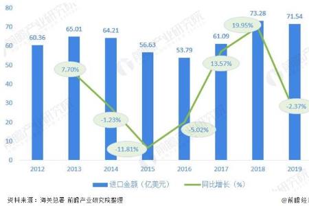 进口行业发展趋势