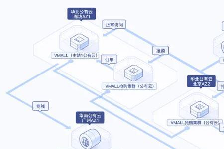 云库存是第几个落地的创新项目