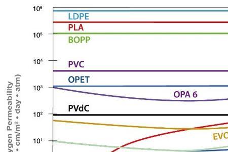 氧气透过率什么意思