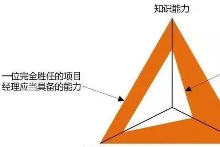 生产经理具备的能力