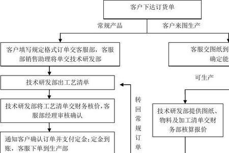 五金家具工厂如何找订单