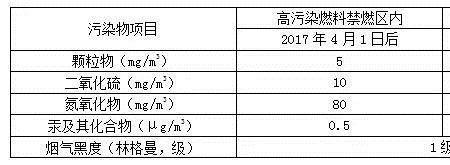 锅炉超低排放最新标准是多少