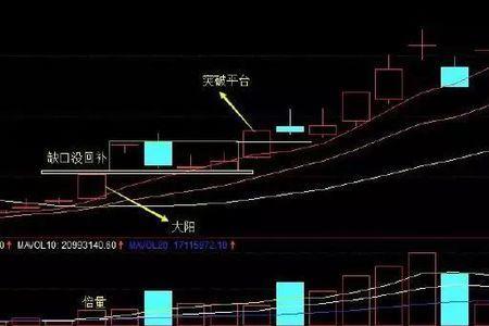 跳空缺口一定要补吗