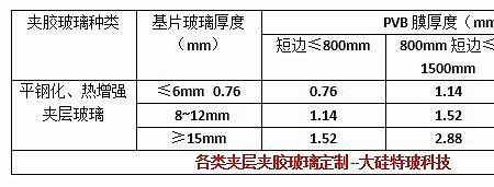 pvb夹胶厚度多少合适