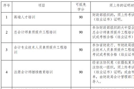 河南高级职称继续教育学分要求