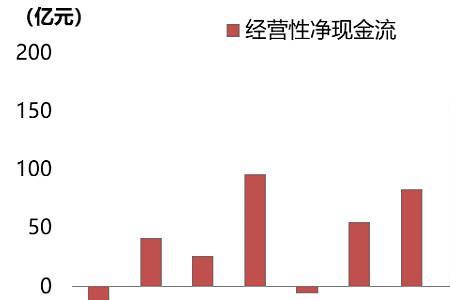 经营性现金流环比减少什么意思