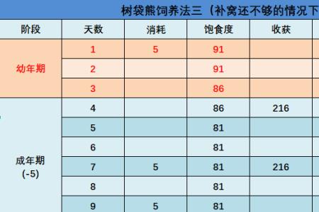 树袋熊饱食度低于多少不能出窝