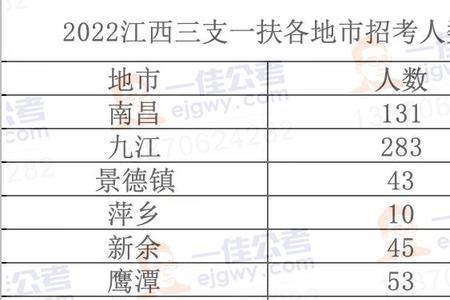 2023年江西三支一扶报考时间