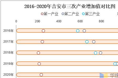 人均第三产业增加值是什么