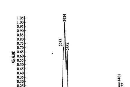 红外光谱面积代表什么