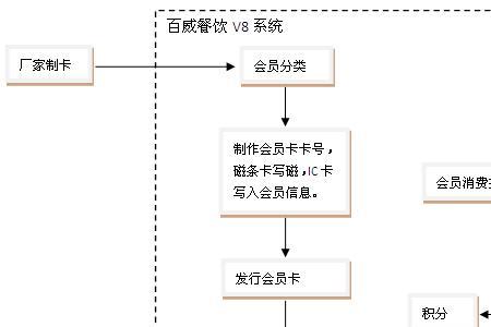 餐饮管理服务包括哪些业务