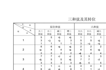 e小调和弦的原位与转位