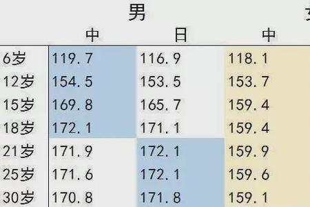 100米平均身高