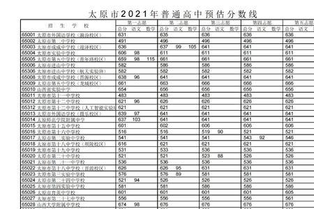 太原中考570什么水平