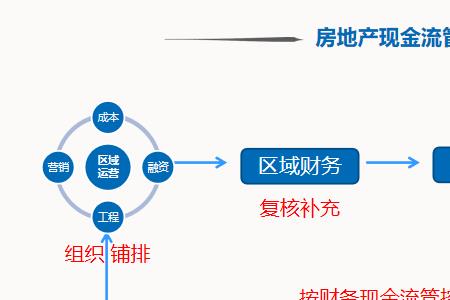 仓储费现金流计入什么项目