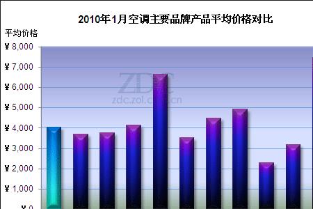 三匹空调变频与不变频耗电差距