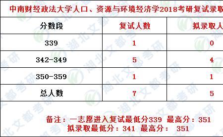 中南财大分数为啥高