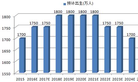 21年辽宁出生人口