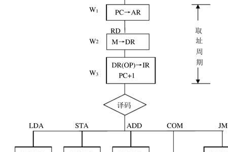 lda取数指令全称