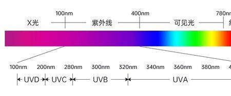 uva和uvb和全光谱哪个好