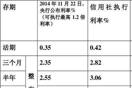 信用社也降利息了吗