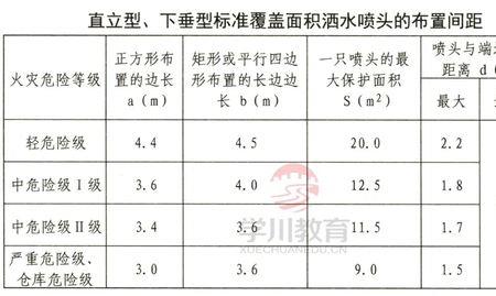 水幕喷头间距一般是多少