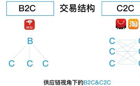 b2c的第一目标