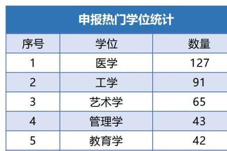 同济大学工科专业可以转医学吗