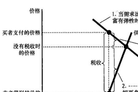 供给缺乏弹性意味着什么