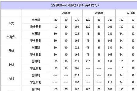 厦门大学会计专硕多少分能进