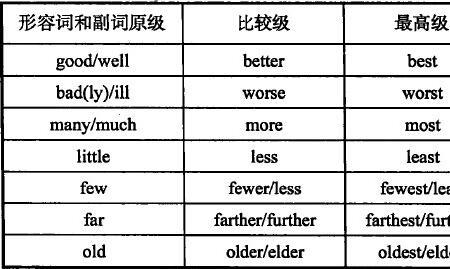 complete比较级和最高级是什么