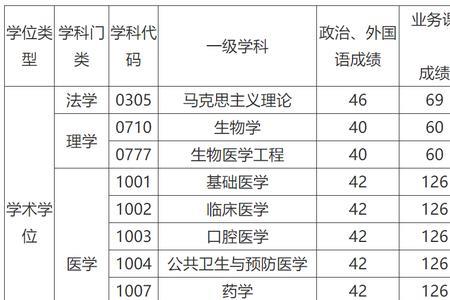 四医大考研难度