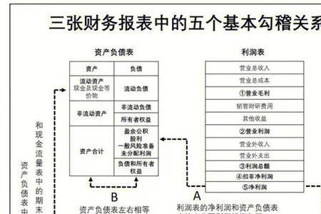 财务逻辑是什么意思