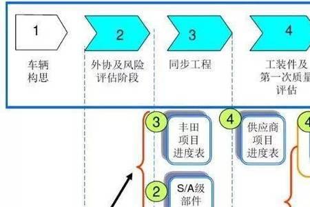 整车开发的8个阶段介绍