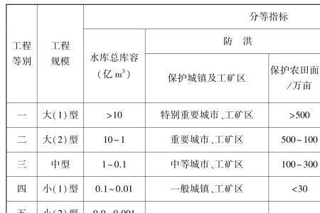 保证水位与校核洪水位的区别