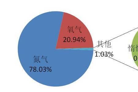 氨气中的含氮量