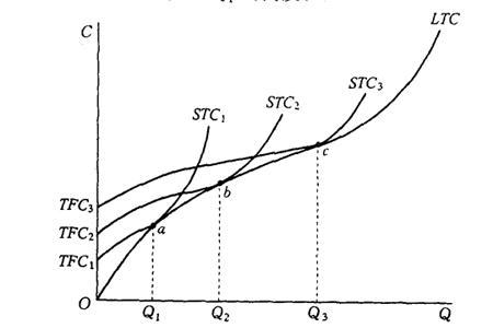 边际报酬递减阶段stc曲线的变化