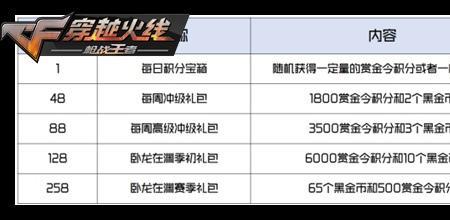 cf赏金令提升260级有多少赏金币