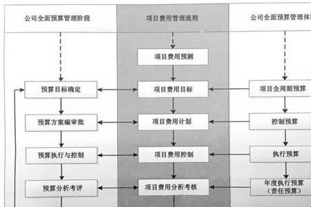 项目管理人员费用属于什么费用