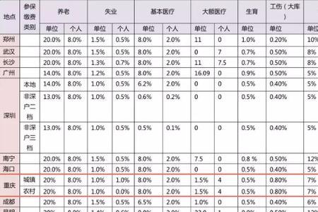 缴费基数635跟3322有什么区别