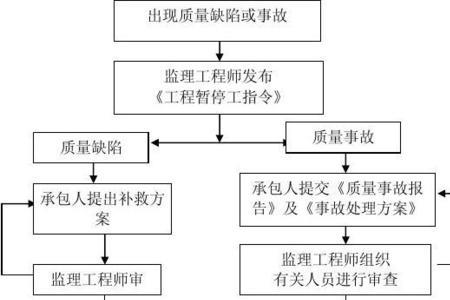 质量缺陷处理原则