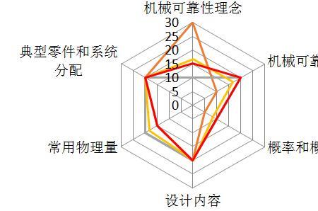 设计可靠性具体包括哪些内容