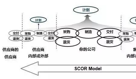 供应链管理的三大实体五大功能