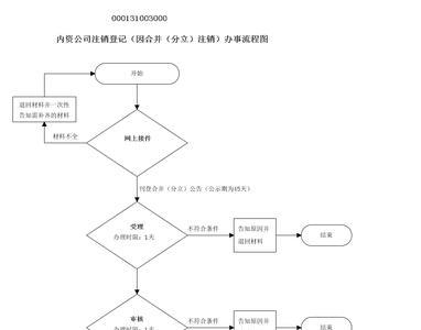 驾校注销流程