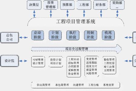 工程分解结构是项目管理工具吗