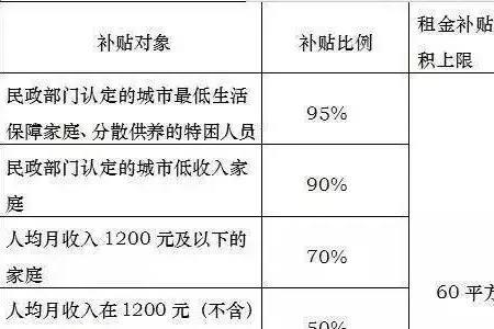 北京公租房物业费标准