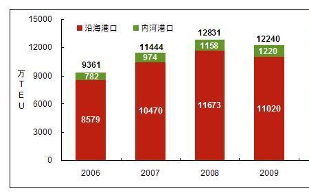 浙江内河港口排名一览表